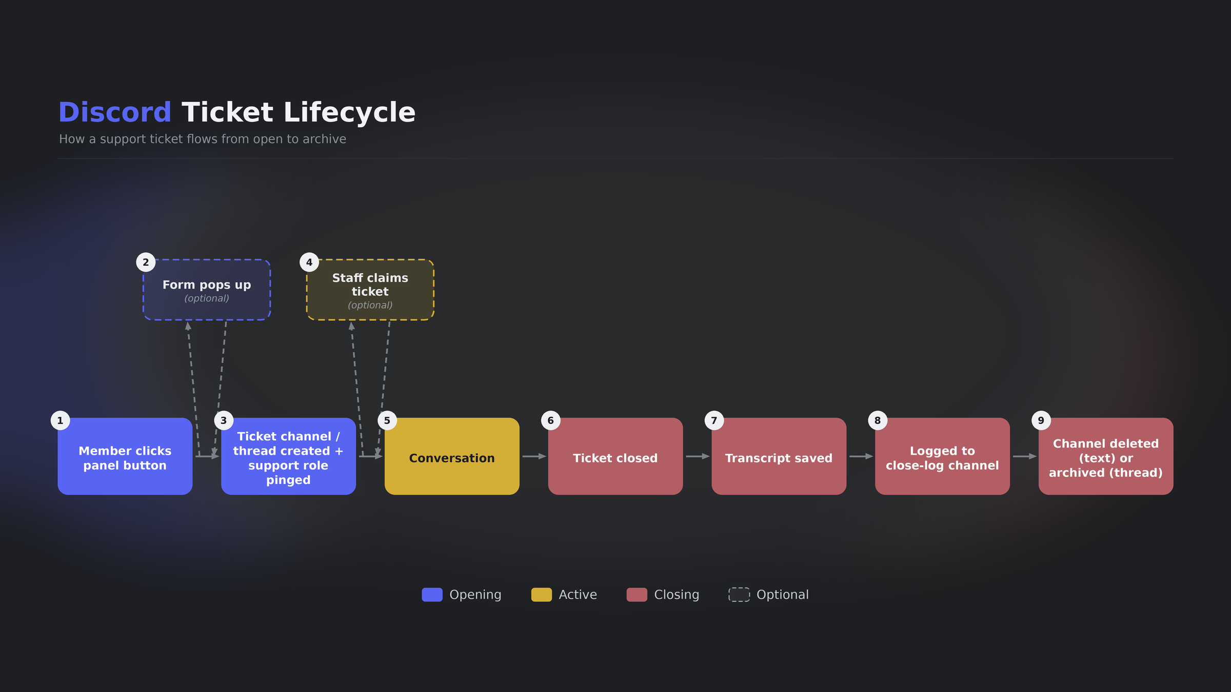 A flow diagram showing